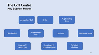 The Call Centre
Key Business Metrics
20
% abandoned
calls
Cost/ Call Resolution %age
Availability
Forecast Vs
actual calls
Scheduled Vs
actual personnel
Schedule
discipline
Avg Value / Call C Sat
Avg handling
time
 