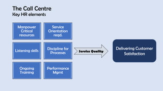 The Call Centre
Key HR elements
Manpower
Critical
resources
Service
Orientation
reqd.
Listening skills Discipline for
Processes
Ongoing
Training
Performance
Mgmt
Service Quality
Delivering Customer
Satisfaction
 