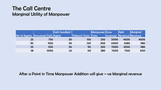 The Call Centre
Marginal Utility of Manpower
No of Agents Answered Calls
Calls handled /
Agent Telecom Costs
Manpower
Costs
Gross
revenues
Nett
Revenue
Marginal
Revenue
25 750 30 150 250 5000 4600 4600
30 900 30 120 300 6000 5580 980
35 950 30 90 350 7000 6560 980
38 1000 26 60 380 7600 7160 600
After a Point in Time Manpower Addition will give – ve Marginal revenue
 