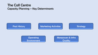 The Call Centre
Capacity Planning – Key Determinants
Past History Marketing Activities Strategy
Operating
Environment
Manpower & Infra
Quality
 