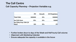 The Call Centre
Call Capacity Planning – Projection Variables e.g.
PY Growth CY Projections
Total Calls 100000 15% 150000
Jan Call share 10% 15% 15000
Jan Daily Avg. Calls (31
days) 323 15% 371
• Further broken down to days of the Week and Half hourly Call volumes
• Alignment with Marketing Calendar
• Ensures adequate line capacity is available in the future
 
