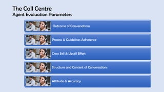 The Call Centre
Agent Evaluation Parameters
Outcome of Conversations
Process & Guidelines Adherence
Cross Sell & Upsell Effort
Structure and Content of Conversations
Attitude & Accuracy
 