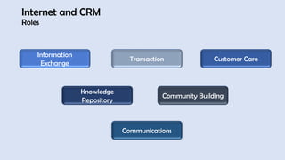 Information
Exchange
Transaction Customer Care
Knowledge
Repository
Community Building
Internet and CRM
Roles
Communications
 