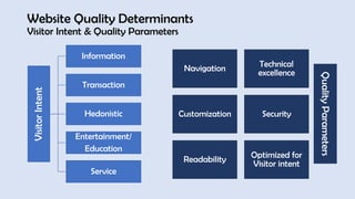 Website Quality Determinants
Visitor Intent & Quality Parameters
Visitor
Intent
Information
Transaction
Hedonistic
Entertainment/
Education
Service
Navigation Technical
excellence
Customization Security
Readability Optimized for
Visitor intent
Quality
Parameters
 