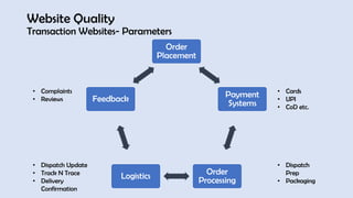 Website Quality
Transaction Websites- Parameters
Order
Placement
Payment
Systems
Order
Processing
Logistics
Feedback
• Cards
• UPI
• CoD etc.
• Dispatch Update
• Track N Trace
• Delivery
Confirmation
• Complaints
• Reviews
• Dispatch
Prep
• Packaging
 