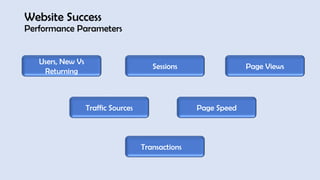 Website Success
Performance Parameters
Users, New Vs
Returning
Sessions Page Views
Traffic Sources Page Speed
Transactions
 