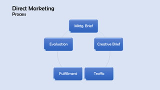 Mktg. Brief
Creative Brief
Traffic
Fulfillment
Evaluation
Direct Marketing
Process
 