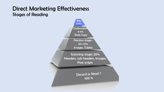 Direct Marketing Effectiveness
Stages of Reading
Buy
1-4%
 