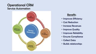 Operational CRM
Service Automation
• Improves Efficiency
• Cost Reduction
• Increase Revenues
• Improve Quality
• Improves Reliability
• Ensures Compliance
• Collect Data
• Builds relationships
Benefits
 