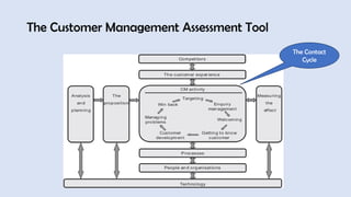The Customer Management Assessment Tool
The Contact
Cycle
 