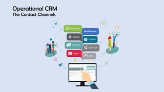 Operational CRM
The Contact Channels
Notifications
 