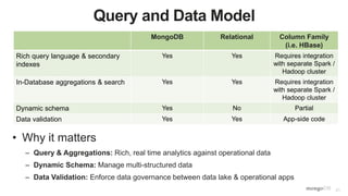 21
Query and Data Model
MongoDB Relational Column Family
(i.e. HBase)
Rich query language & secondary
indexes
Yes Yes Requires integration
with separate Spark /
Hadoop cluster
In-Database aggregations & search Yes Yes Requires integration
with separate Spark /
Hadoop cluster
Dynamic schema Yes No Partial
Data validation Yes Yes App-side code
• Why it matters
– Query & Aggregations: Rich, real time analytics against operational data
– Dynamic Schema: Manage multi-structured data
– Data Validation: Enforce data governance between data lake & operational apps
 