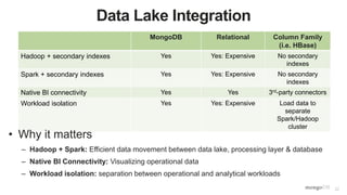 22
Data Lake Integration
MongoDB Relational Column Family
(i.e. HBase)
Hadoop + secondary indexes Yes Yes: Expensive No secondary
indexes
Spark + secondary indexes Yes Yes: Expensive No secondary
indexes
Native BI connectivity Yes Yes 3rd-party connectors
Workload isolation Yes Yes: Expensive Load data to
separate
Spark/Hadoop
cluster
• Why it matters
– Hadoop + Spark: Efficient data movement between data lake, processing layer & database
– Native BI Connectivity: Visualizing operational data
– Workload isolation: separation between operational and analytical workloads
 