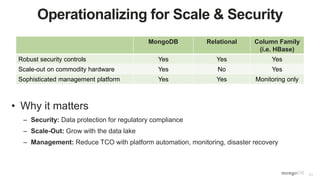 23
Operationalizing for Scale & Security
MongoDB Relational Column Family
(i.e. HBase)
Robust security controls Yes Yes Yes
Scale-out on commodity hardware Yes No Yes
Sophisticated management platform Yes Yes Monitoring only
• Why it matters
– Security: Data protection for regulatory compliance
– Scale-Out: Grow with the data lake
– Management: Reduce TCO with platform automation, monitoring, disaster recovery
 