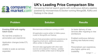 27
Problem Why MongoDB ResultsProblem Solution Results
Existing EDW with nightly
batch loads
No real-time analytics to
personalize user experience
Application changes broke ETL
pipeline
Unable to scale as services
expanded
Microservices architecture running on AWS
All application events written to Kafka queue,
routed to MongoDB and Hadoop
Events that personalize real-time experience (ie
triggering email send, additional questions,
offers) written to MongoDB
All event data aggregated with other data
sources and analyzed in Hadoop, updated
customer profiles written back to MongoDB
2x faster delivery of new
services after migrating to new
architecture
Enabled continuous delivery:
pushing new features every
day
Personalized user experience,
plus higher uptime and
scalability
UK’s Leading Price Comparison Site
Out-pacing Internet search giants with continuous delivery pipeline
powered by microservices & Docker running MongoDB, Kafka and
Hadoop in the cloud
 