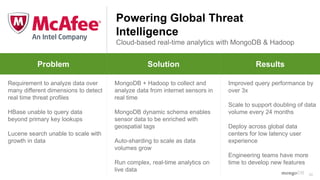 30
Problem Why MongoDB Results
Problem Solution Results
Requirement to analyze data over
many different dimensions to detect
real time threat profiles
HBase unable to query data
beyond primary key lookups
Lucene search unable to scale with
growth in data
MongoDB + Hadoop to collect and
analyze data from internet sensors in
real time
MongoDB dynamic schema enables
sensor data to be enriched with
geospatial tags
Auto-sharding to scale as data
volumes grow
Run complex, real-time analytics on
live data
Improved query performance by
over 3x
Scale to support doubling of data
volume every 24 months
Deploy across global data
centers for low latency user
experience
Engineering teams have more
time to develop new features
Powering Global Threat
Intelligence
Cloud-based real-time analytics with MongoDB & Hadoop
 