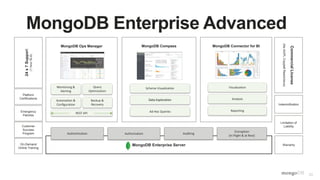 33
MongoDB Compass MongoDB Connector for BI
MongoDB Enterprise Server
MongoDB Enterprise Advanced24x7Support
(1hourSLA)
CommercialLicense
(NoAGPLCopyleftRestrictions)
Platform
Certifications
MongoDB Ops Manager
Monitoring &
Alerting
Query
Optimization
Backup &
Recovery
Automation &
Configuration
Schema Visualization
Data Exploration
Ad-Hoc Queries
Visualization
Analysis
Reporting
Authorization Auditing
Encryption
(In Flight & at Rest)
Authentication
REST APIEmergency
Patches
Customer
Success
Program
On-Demand
Online Training
Warranty
Limitation of
Liability
Indemnification
 