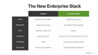 39
LEGACY FUTURE STATE
APPS On-Premise, Monoliths SaaS, Microservices
DATABASE Relational (Oracle) Non-Relational (MongoDB)
EDW Teradata, Oracle, etc. Hadoop
COMPUTE Scale-Up Server Containers / Commodity Server / Cloud
STORAGE SAN Local Storage & Data Lakes
NETWORK Routers and Switches Software-Defined Networks
The New Enterprise Stack
 