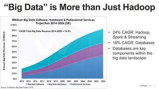 6
• 24% CAGR: Hadoop,
Spark & Streaming
• 18% CAGR: Databases
• Databases are key
components within the
big data landscape
“Big Data” is More than Just Hadoop
 