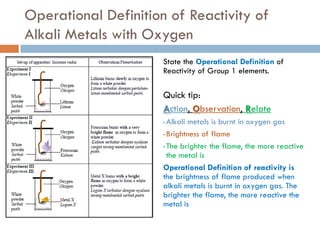 Operational Definition of Reactivity of
Alkali Metals with Oxygen
                      State the Operational Definition of
                      Reactivity of Group 1 elements.

                      Quick tip:
                      Action, Observation, Relate
                      • Alkali metals is burnt in oxygen gas
                      • Brightness of flame

                      • The brighter the flame, the more reactive
                        the metal is
                      Operational Definition of reactivity is
                      the brightness of flame produced when
                      alkali metals is burnt in oxygen gas. The
                      brighter the flame, the more reactive the
                      metal is
 