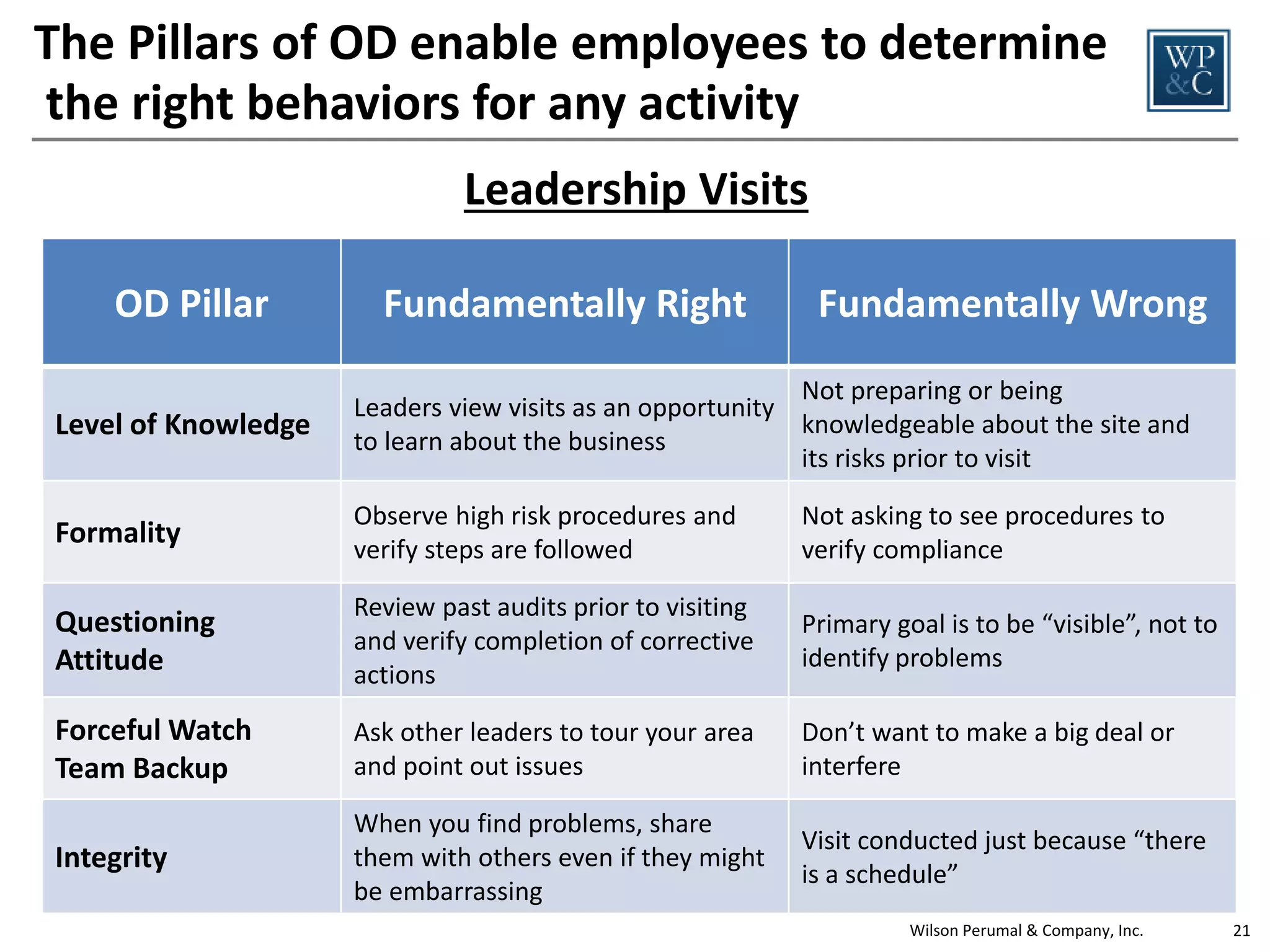 Contact us for more information about our approach to Operational Discipline and to
schedule a workshop for your Leadership Team
We will customize a workshop to provide your
team with a strong foundation for
implementing Operational Discipline:

Contact Information:
On the Web: www.wilsonperumal.com
Email: contact@wilsonperumal.com

• Alignment on the Pillars of Operational
Discipline and approaches for implementation

Twitter: @Wilson_Perumal

• Creating the “Case for Change” within your
Leadership Team

United States: (972) 716-3930

• Utilizing the “right/wrong” framework for
helping employees internalize the fundamentals

LinkedIn: http://linkd.in/10BnH1i
Europe: +44(0)203 206 1496

• Step-by-step, practical guidance on creating a
culture of Operational Discipline

Learn more by following our Operational Excellence Blog at www.wilsonperumal.com/blog

 