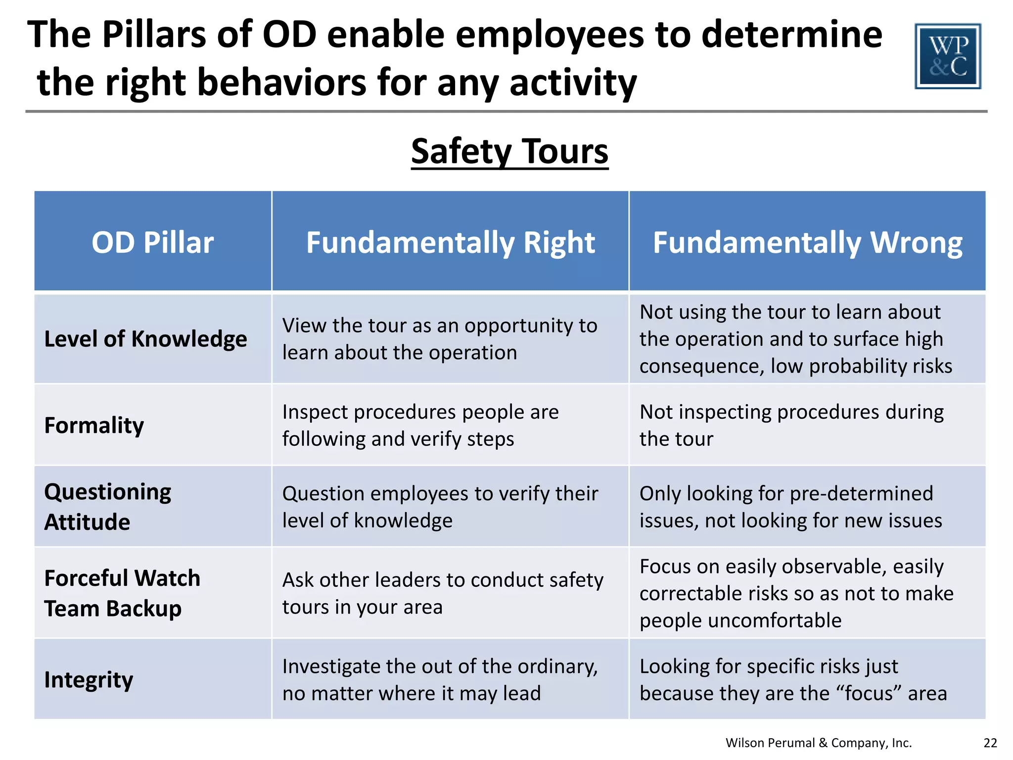 Our team has deep, hands-on operational
experience
Andrei Perumal, Managing Partner
• Thought leader on complex systems and integrating strategy, operations, and organization
• Formerly with George Group Consulting (Engagement Director of the Year) and Bain & Company
(winner of Best of Bain Award); co-author of Waging War on Complexity Costs
• Developed the Joint Munitions Command Integrated Logistics Strategy for the US Army
• Aerospace, nuclear, and chemical engineer; prior aerospace industry experience
• BS Aeronautical & Astronautical Engineering, Massachusetts Institute of Technology

Brian Flis, Manager
• Expertise in manufacturing, operational excellence, and LEAN implementation
• Developed complexity reduction plan for a U.S. manufacturer; identified cost savings of $140 million
• Supplier Quality Manager, Eaton Corp. - Handpicked by Senior VP of Supply Chain, Operational
Excellence and Quality to launch urgent business performance initiatives across the business
• Acquisitions Officer, U.S. Air Force - Led process improvement team that successfully increased ballistic
missile booster production from 1 booster a month to 8 boosters a month
• MBA, Ohio State University; MS Mech. Engineering; BS Mech. Engineering, U.S. Air Force Academy

Chris Seifert, Case Team Leader
• Expertise in manufacturing, operational excellence, and management system design and
implementation
• Former Operations Leader, Owens Corning (increased plant productivity by 25% in just 9 months)
• Former Plant Manager and Manager of Business Strategy & Analysis, Georgia Pacific (Koch Industries)
• Top-ranked submarine officer, US Navy (ranked #1 of 9 submarine junior officers)
• MBA, Summa Cum Laude, University of Georgia; BS Business Administration, St. Louis University
Wilson Perumal & Company, Inc.

22

 