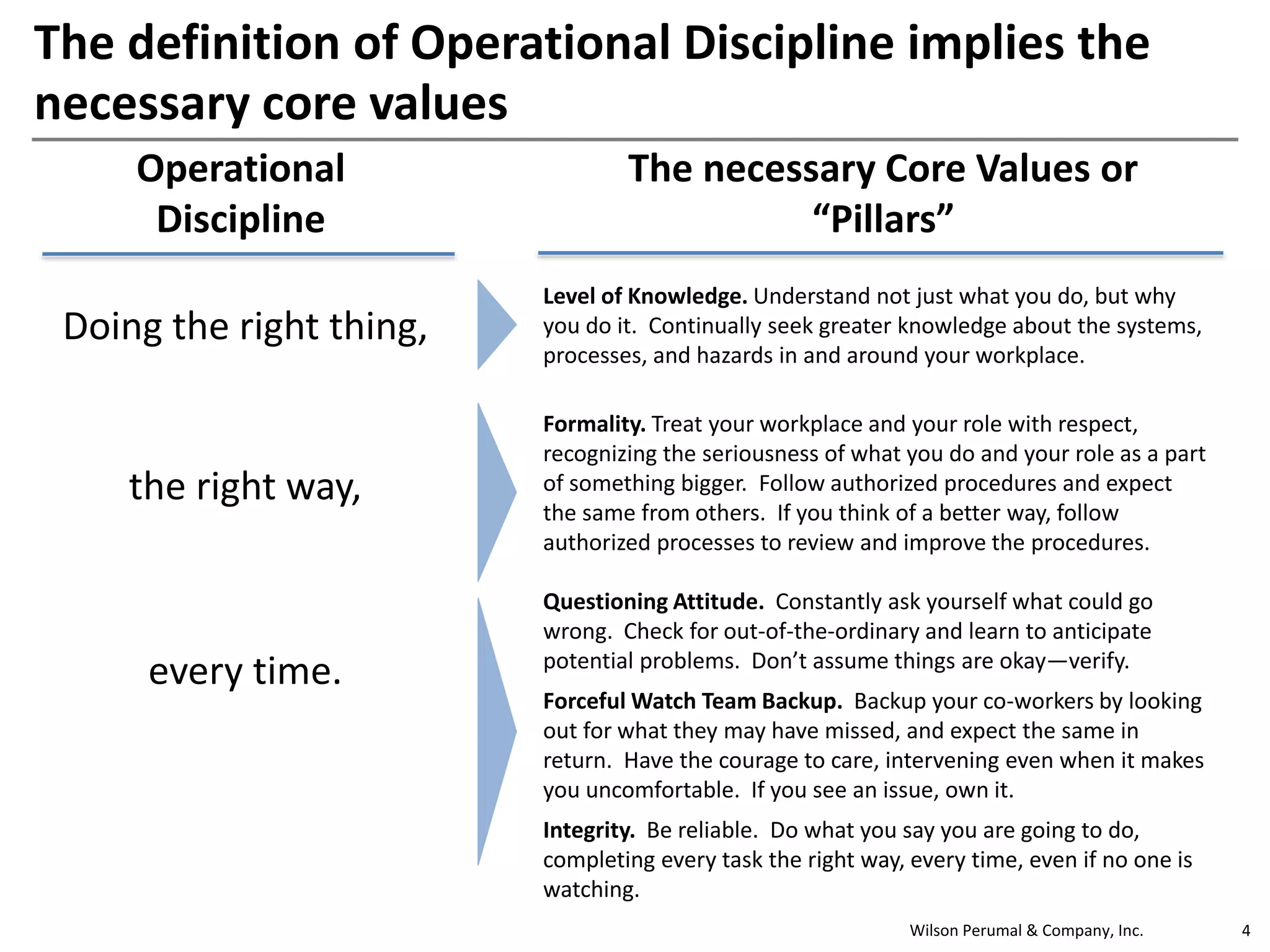 The definition of Operational Discipline implies the
necessary core values
Operational
Discipline
Doing the right thing,

the right way,

The necessary Core Values or
“Pillars”
Level of Knowledge. Understand not just what you do, but why
you do it. Continually seek greater knowledge about the systems,
processes, and hazards in and around your workplace.
Formality. Treat your workplace and your role with respect,
recognizing the seriousness of what you do and your role as a part
of something bigger. Follow authorized procedures and expect
the same from others. If you think of a better way, follow
authorized processes to review and improve the procedures.
Questioning Attitude. Constantly ask yourself what could go
wrong. Check for out-of-the-ordinary and learn to anticipate
potential problems. Don’t assume things are okay—verify.

every time.

Forceful Watch Team Backup. Backup your co-workers by looking
out for what they may have missed, and expect the same in
return. Have the courage to care, intervening even when it makes
you uncomfortable. If you see an issue, own it.
Integrity. Be reliable. Do what you say you are going to do,
completing every task the right way, every time, even if no one is
watching.
Wilson Perumal & Company, Inc.

4

 