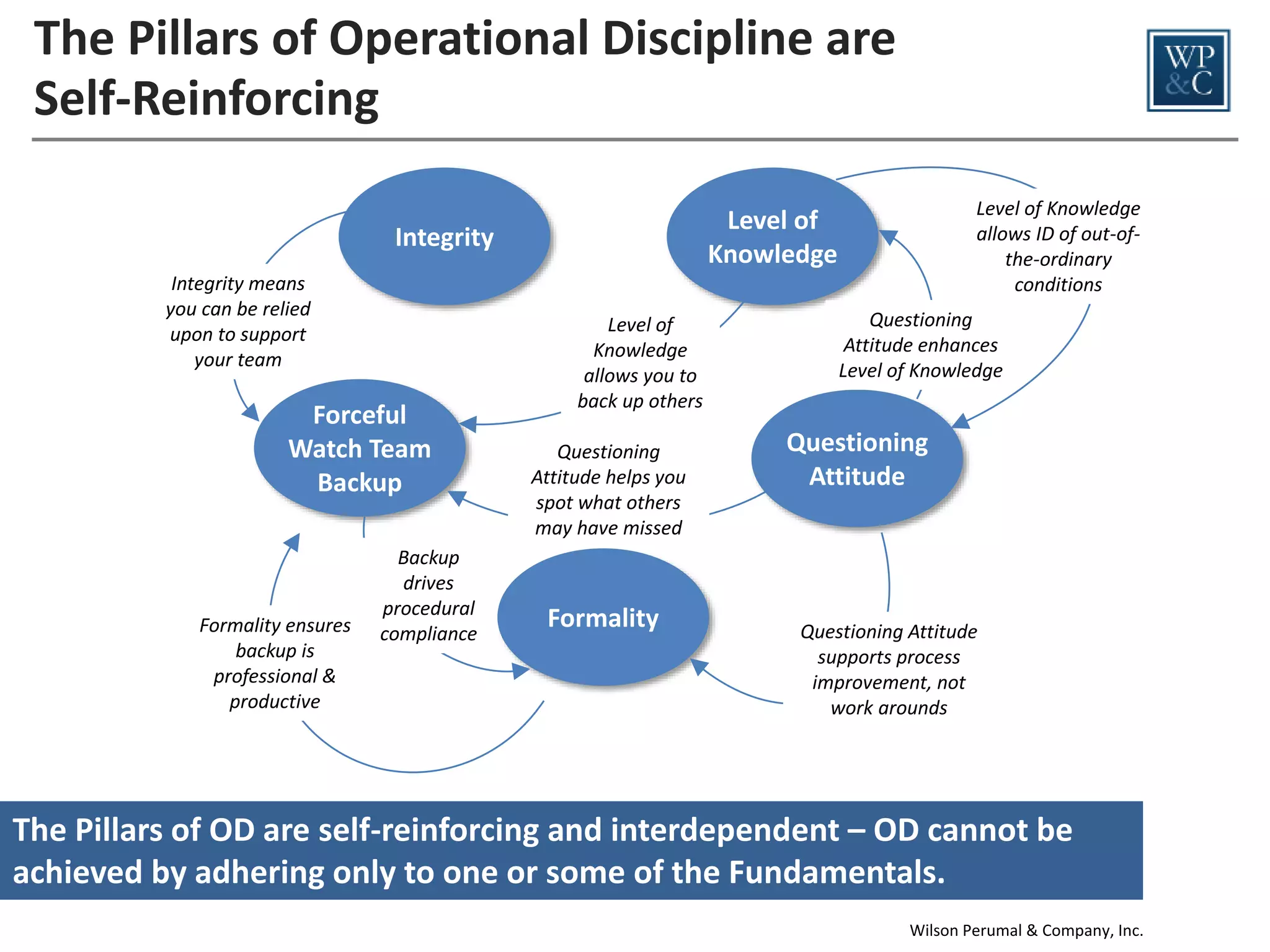 The Pillars of Operational Discipline are
Self-Reinforcing
Integrity
Integrity means
you can be relied
upon to support
your team

Forceful
Watch Team
Backup

Formality ensures
backup is
professional &
productive

Backup
drives
procedural
compliance

Level of Knowledge
allows ID of out-ofthe-ordinary
conditions

Level of
Knowledge
Level of
Knowledge
allows you to
back up others
Questioning
Attitude helps you
spot what others
may have missed

Formality

Questioning
Attitude enhances
Level of Knowledge

Questioning
Attitude

Questioning Attitude
supports process
improvement, not
work arounds

The Pillars of OD are self-reinforcing and interdependent – OD cannot be
achieved by adhering only to one or some of the Fundamentals.
Wilson Perumal & Company, Inc.

 