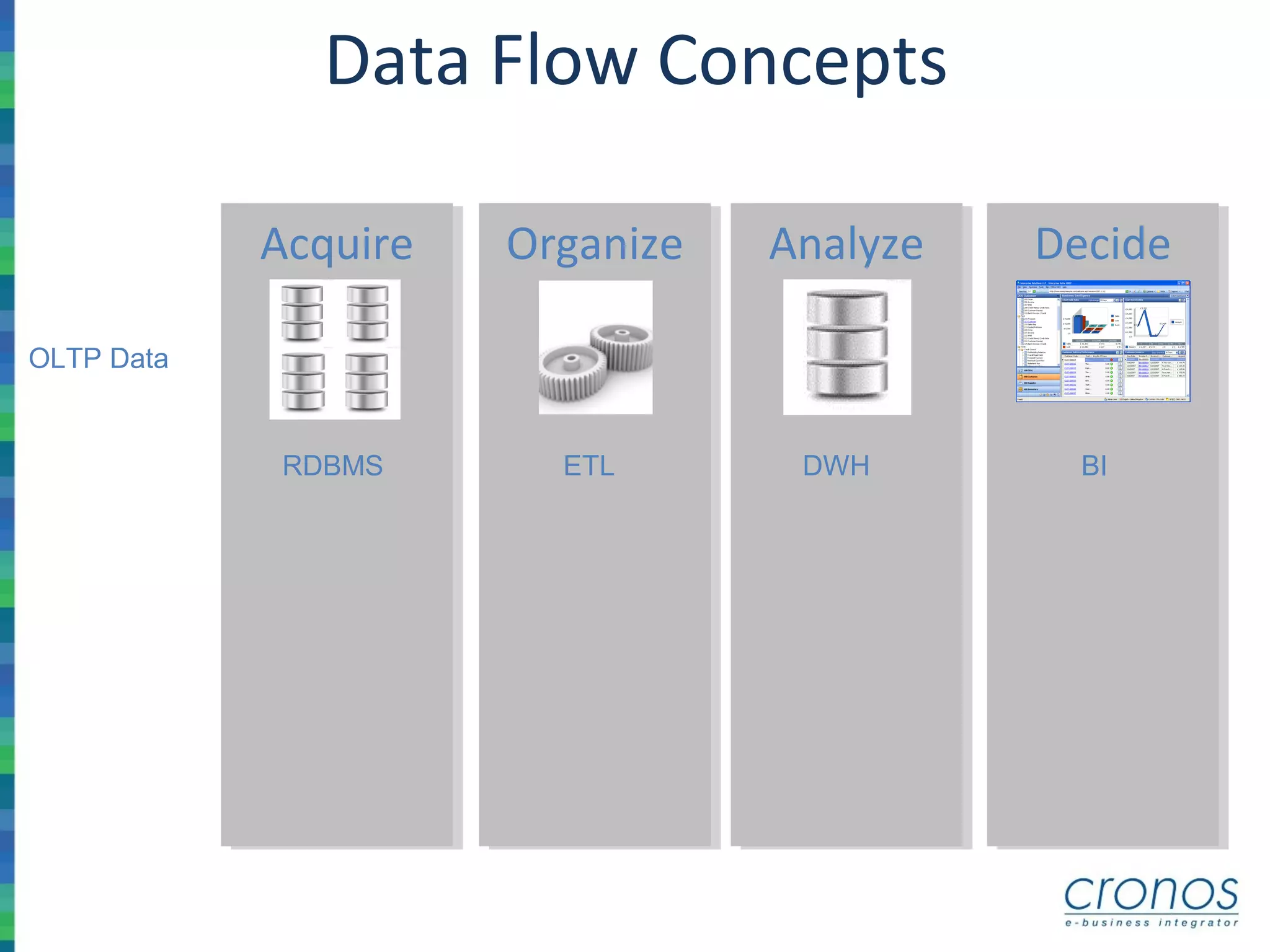 Data Flow Concepts
AnalyzeAnalyzeAcquireAcquire OrganizeOrganize DecideDecide
OLTP Data
RDBMS ETL DWH BI
 