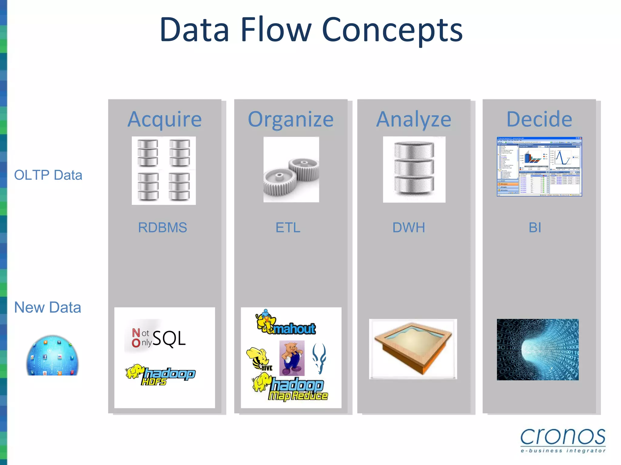Data Flow Concepts
AnalyzeAnalyzeAcquireAcquire OrganizeOrganize DecideDecide
RDBMS ETL DWH BI
New Data
OLTP Data
 