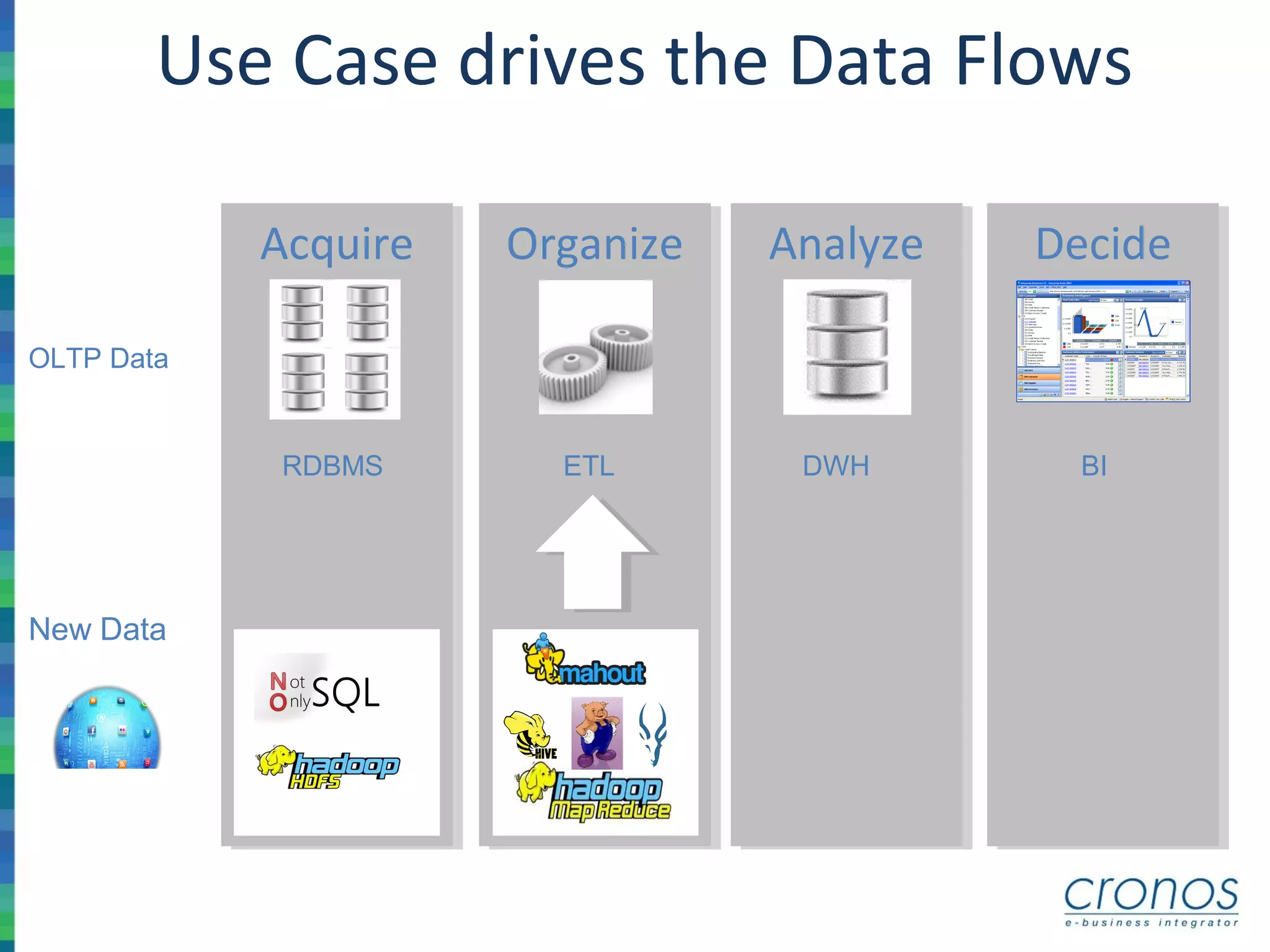 Use Case drives the Data Flows
AnalyzeAnalyzeAcquireAcquire OrganizeOrganize DecideDecide
RDBMS ETL DWH BI
New Data
OLTP Data
 
