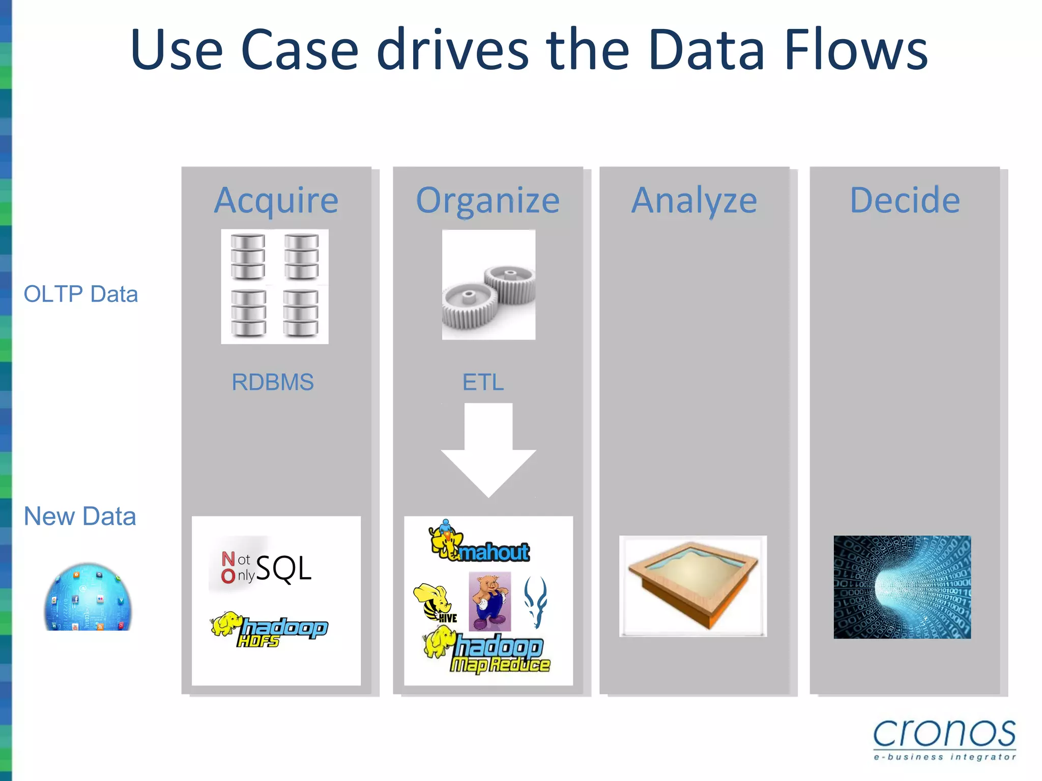 Use Case drives the Data Flows
AnalyzeAnalyzeAcquireAcquire OrganizeOrganize DecideDecide
RDBMS ETL
New Data
OLTP Data
 