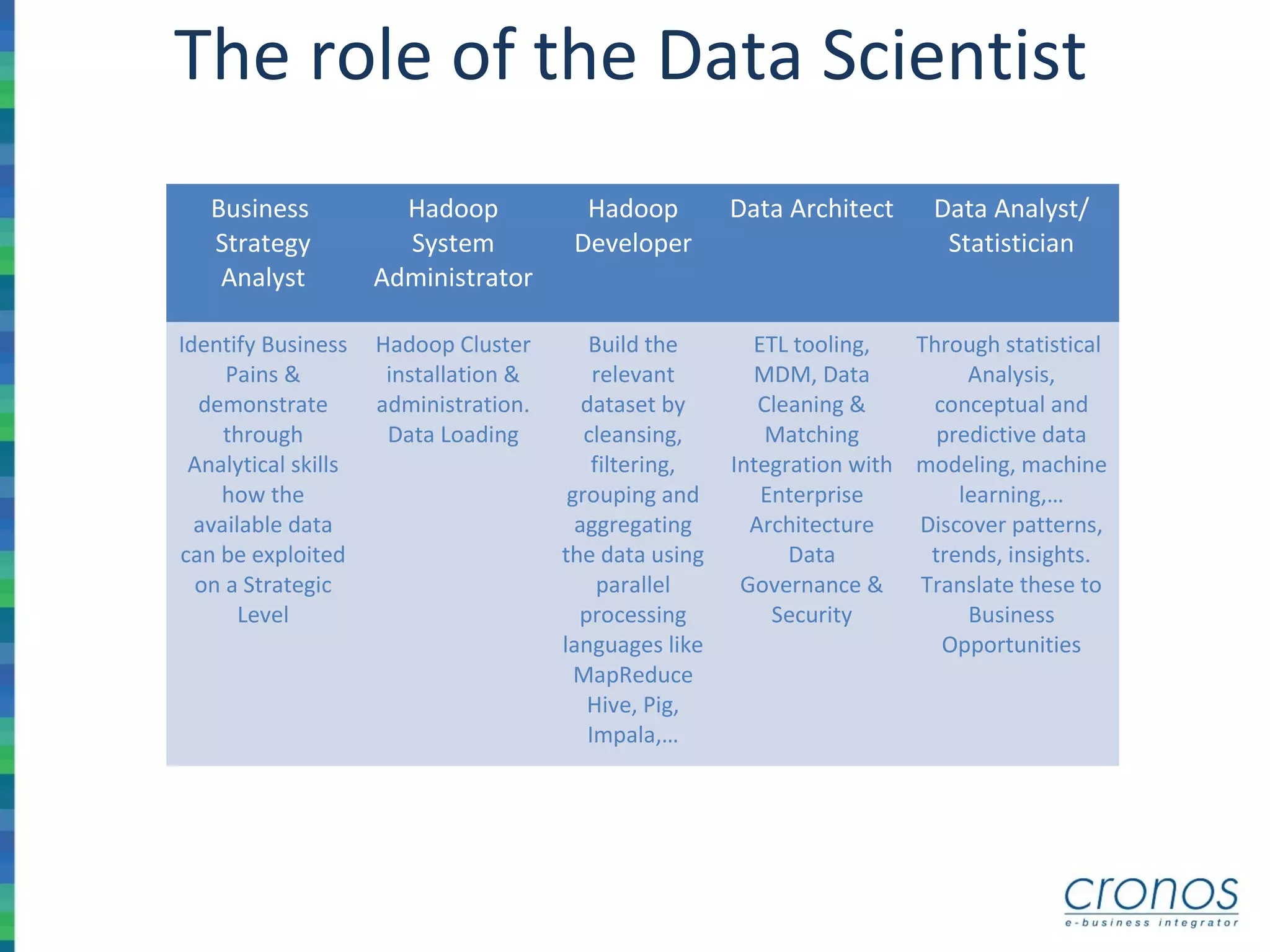 The role of the Data Scientist
Business
Strategy
Analyst
Hadoop
System
Administrator
Hadoop
Developer
Data Architect Data Analyst/
Statistician
Identify Business
Pains &
demonstrate
through
Analytical skills
how the
available data
can be exploited
on a Strategic
Level
Hadoop Cluster
installation &
administration.
Data Loading
Build the
relevant
dataset by
cleansing,
filtering,
grouping and
aggregating
the data using
parallel
processing
languages like
MapReduce
Hive, Pig,
Impala,…
ETL tooling,
MDM, Data
Cleaning &
Matching
Integration with
Enterprise
Architecture
Data
Governance &
Security
Through statistical
Analysis,
conceptual and
predictive data
modeling, machine
learning,…
Discover patterns,
trends, insights.
Translate these to
Business
Opportunities
 