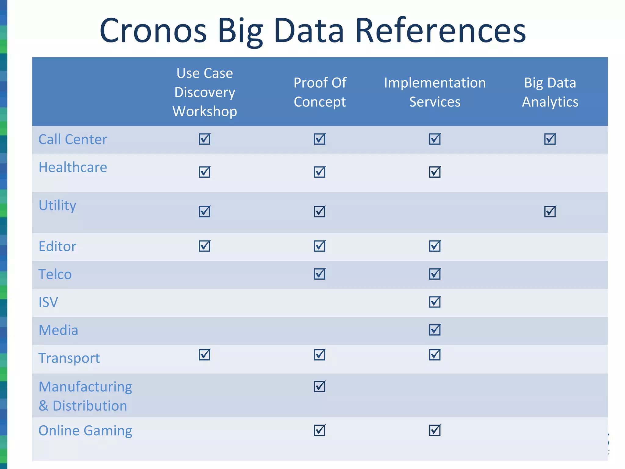 Cronos Big Data References
Use Case
Discovery
Workshop
Proof Of
Concept
Implementation
Services
Big Data
Analytics
Call Center    
Healthcare   
Utility   
Editor   
Telco  
ISV 
Media 
Transport   
Manufacturing
& Distribution

Online Gaming  
 