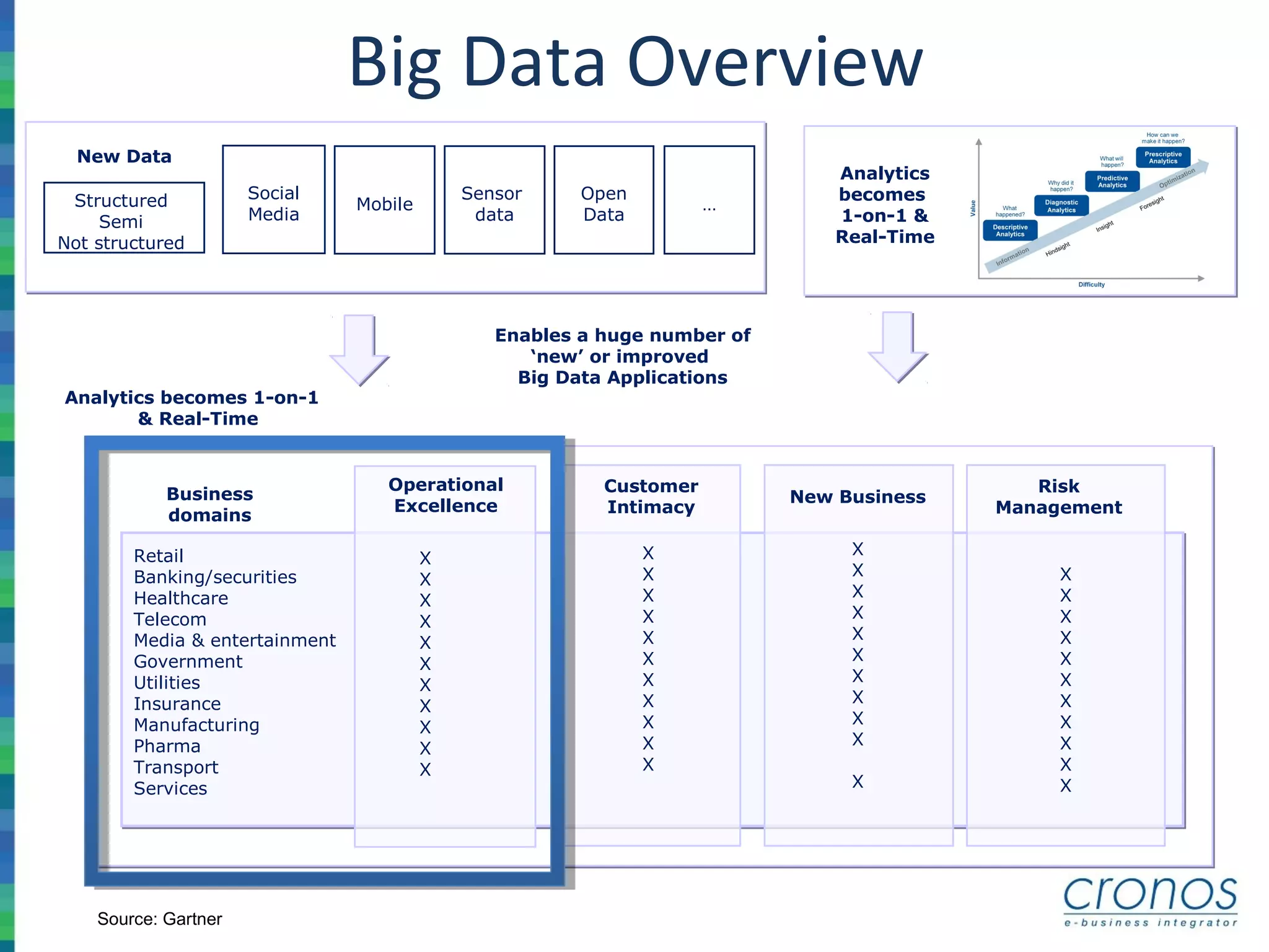 Big Data Overview
New Data
Structured
Semi
Not structured
Social
Media
Mobile
Sensor
data
Analytics
becomes
1-on-1 &
Real-Time
Enables a huge number of
‘new’ or improved
Big Data Applications
Open
Data
Analytics becomes 1-on-1
& Real-Time
Business
domains
Operational
Excellence
Customer
Intimacy
New Business
Risk
Management
Retail
Banking/securities
Healthcare
Telecom
Media & entertainment
Government
Utilities
Insurance
Manufacturing
Pharma
Transport
Services
X
X
X
X
X
X
X
X
X
X
X
X
X
X
X
X
X
X
X
X
X
X
X
X
X
X
X
X
X
X
X
X
X
X
X
X
X
X
X
X
X
X
X
X
…
Source: Gartner
 
