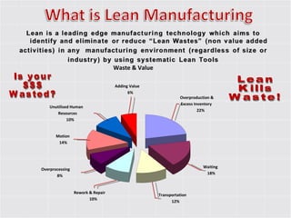 Is your  $$$ Wasted? Lean Kills Waste! Waste & Value Motion 14% Overprocessing 8% Rework & Repair 10% Transportation 12% Waiting 18% Overproduction &  Excess Inventory 22% Adding Value 6% Unutilised Human  Resources 10% 