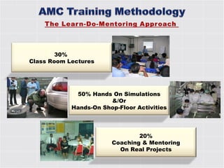 30%  Class Room Lectures 20% Coaching & Mentoring On Real Projects 50% Hands On Simulations &/Or Hands-On Shop-Floor Activities 