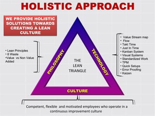 CULTURE PHILOSOPHY TECHNOLOGY Lean Principles 8 Waste Value  vs Non Value Added Value Stream map Flow Takt Time Just In Time Kanban System Visual Systems Standardized Work TPM Quick Setups Error Proofing Kaizen Competent, flexible  and motivated employees who operate in a continuous improvement culture  THE LEAN TRIANGLE WE PROVIDE HOLISTIC SOLUTIONS TOWARDS CREATING A LEAN CULTURE 