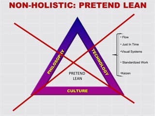 CULTURE PHILOSOPHY TECHNOLOGY Flow Just In Time Visual Systems Standardized Work Kaizen PRETEND  LEAN 