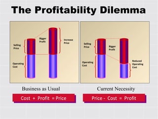 The Profitability Dilemma Operating Cost Operating Cost Selling Price Selling Price Increase Price Bigger Profit Bigger Profit Reduced Operating Cost Business as Usual Current Necessity Cost  +  Profit  = Price Price -  Cost  =  Profit 