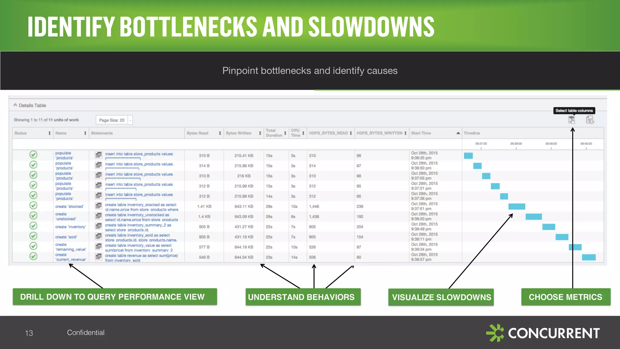 Confidential
IDENTIFYBOTTLENECKS ANDSLOWDOWNS
13
Pinpoint bottlenecks and
identify causes
Pinpoint bottlenecks and identify causes
CHOOSE METRICSUNDERSTAND BEHAVIORS VISUALIZE SLOWDOWNSDRILL DOWN TO QUERY PERFORMANCE VIEW
 