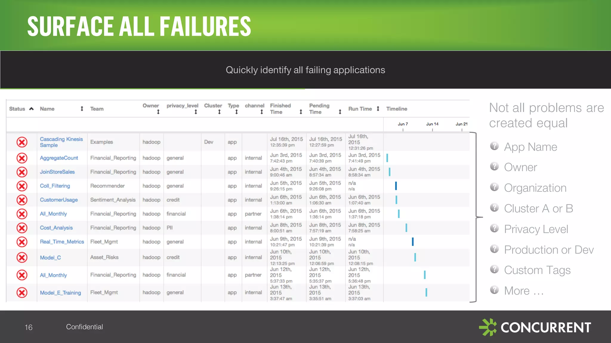 Confidential16
SURFACE ALL FAILURES
Quickly identify all failing applications
App Name
Owner
Organization
Cluster A or B
Privacy Level
Production or Dev
Custom Tags
More …
Not all problems are
created equal
 