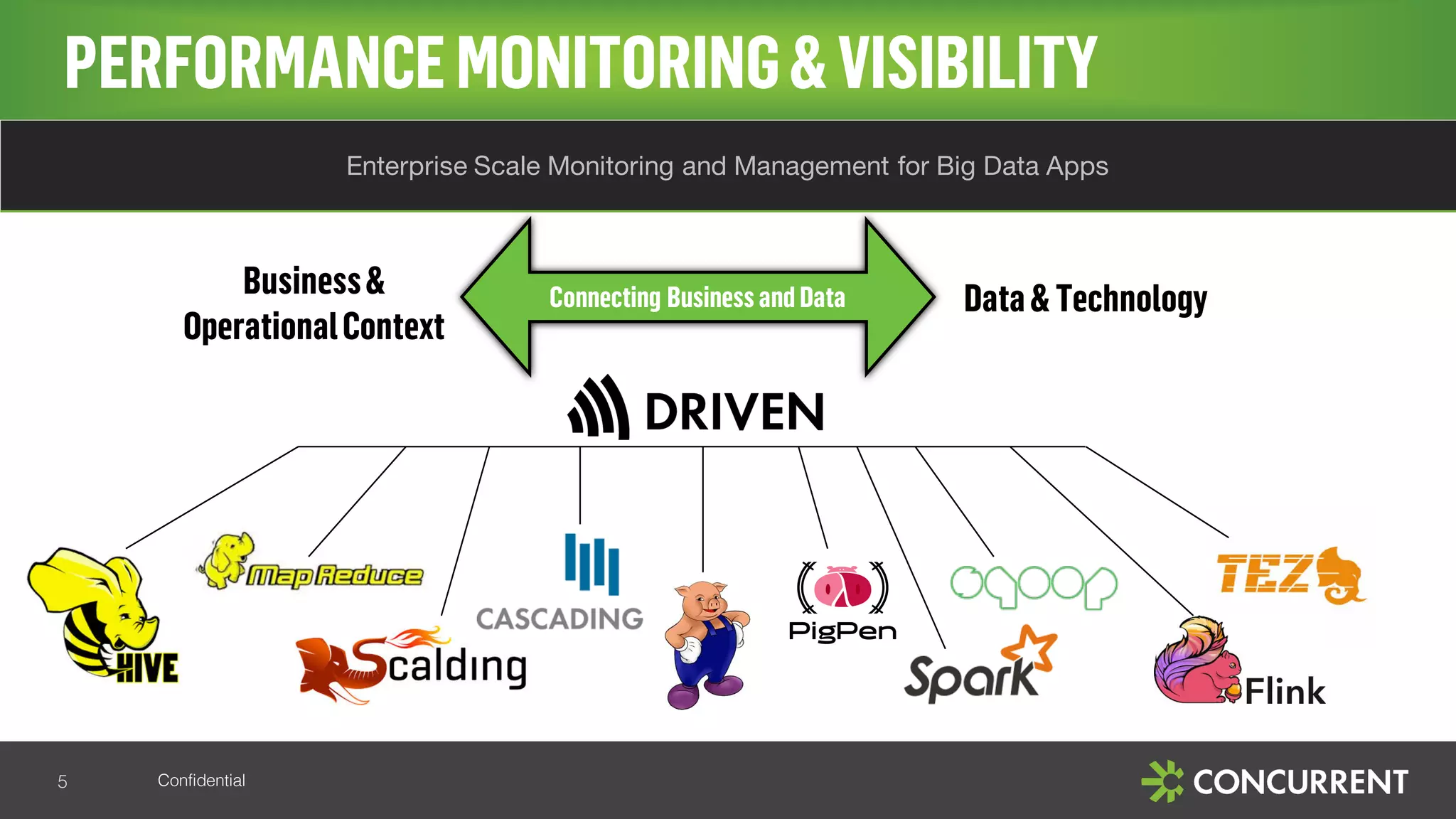 Confidential
PERFORMANCEMONITORING&VISIBILITY
5
Enterprise Scale Monitoring and Management for Big Data Apps
Business&
OperationalContext
Data& TechnologyConnecting Business and Data
 