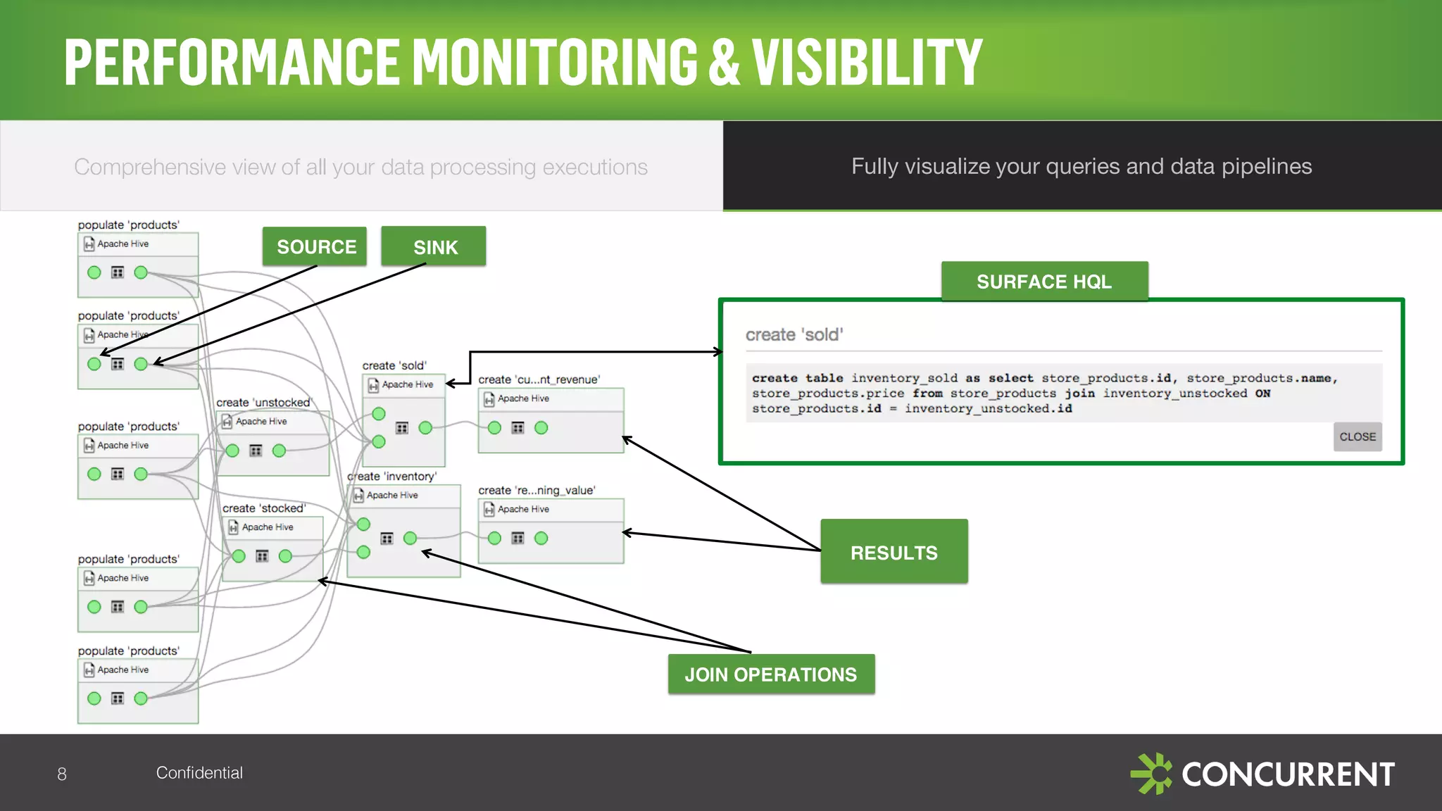 Confidential
PERFORMANCE MONITORING& VISIBILITY
8
Fully visualize your queries and data pipelinesComprehensive view of all your data processing executions
RESULTS
JOIN OPERATIONS
SOURCE SINK
SURFACE HQL
 