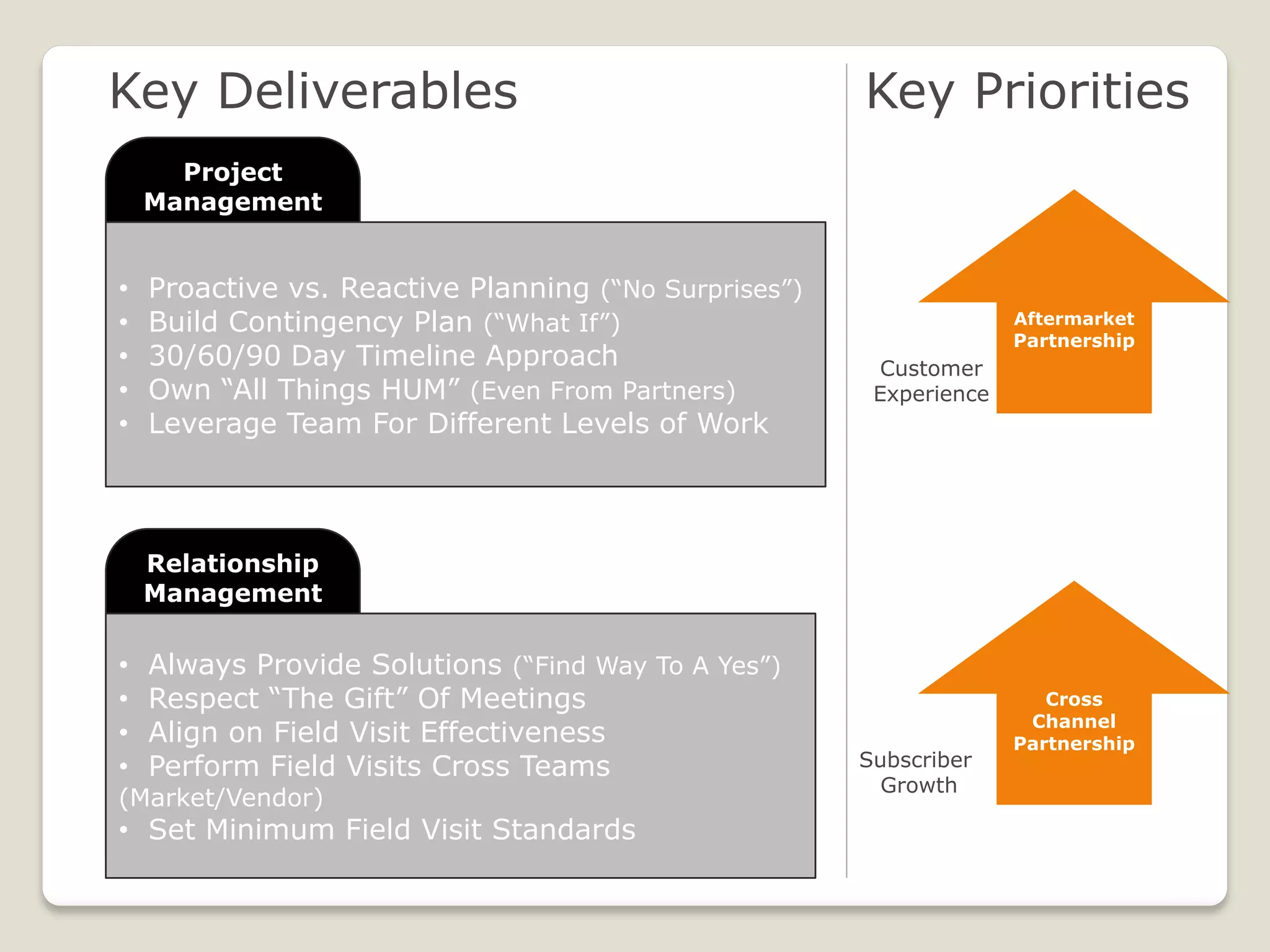Project
Management
Key Deliverables Key Priorities
• Proactive vs. Reactive Planning (“No Surprises”)
• Build Contingency Plan (“What If”)
• 30/60/90 Day Timeline Approach
• Own “All Things HUM” (Even From Partners)
• Leverage Team For Different Levels of Work
Relationship
Management
• Always Provide Solutions (“Find Way To A Yes”)
• Respect “The Gift” Of Meetings
• Align on Field Visit Effectiveness
• Perform Field Visits Cross Teams
(Market/Vendor)
• Set Minimum Field Visit Standards
Cross
Channel
Partnership
Customer
Experience
Subscriber
Growth
Aftermarket
Partnership