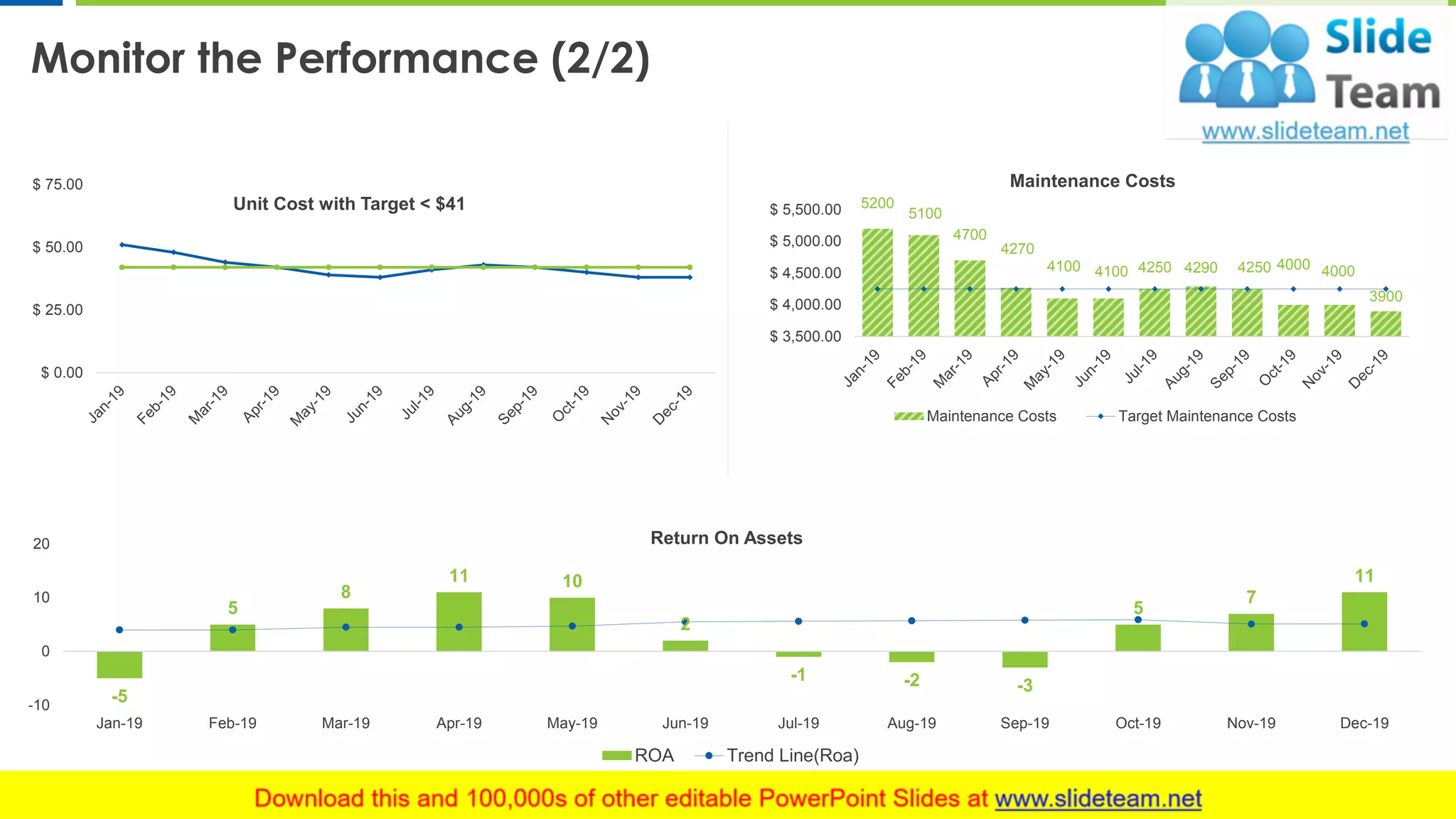 Monitor the Performance (2/2)
10
5200
5100
4700
4270
4100 4100 4250 4290 4250 4000 4000
3900
$ 3,500.00
$ 4,000.00
$ 4,500.00
$ 5,000.00
$ 5,500.00
Maintenance Costs
Maintenance Costs Target Maintenance Costs
$ 0.00
$ 25.00
$ 50.00
$ 75.00
Unit Cost with Target < $41
-5
5
8
11 10
2
-1 -2 -3
5
7
11
-10
0
10
20
Jan-19 Feb-19 Mar-19 Apr-19 May-19 Jun-19 Jul-19 Aug-19 Sep-19 Oct-19 Nov-19 Dec-19
Return On Assets
ROA Trend Line(Roa)
This graph/chart is linked to excel, and changes automatically based on data. Just left click on it and select “Edit Data”.
 