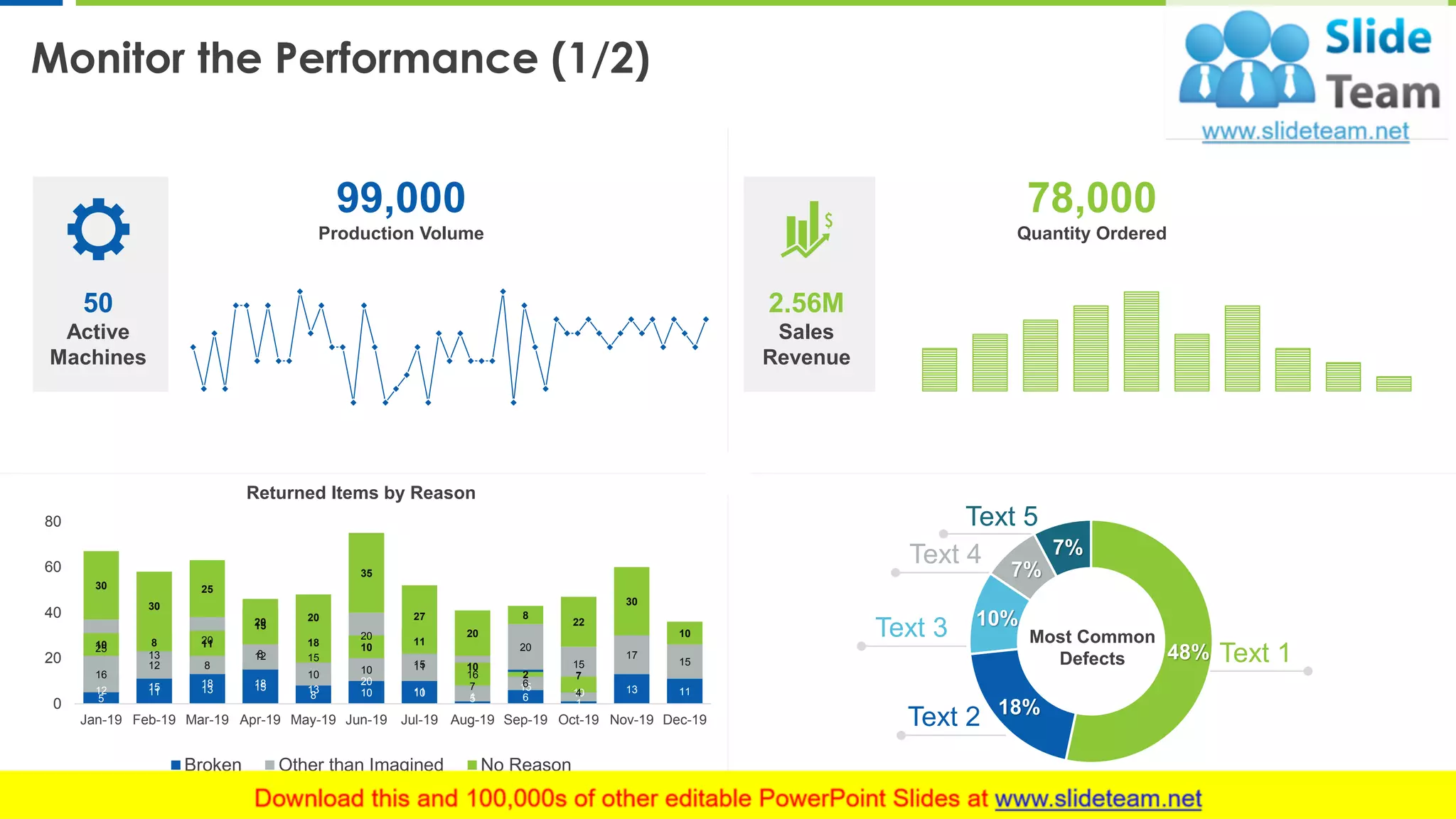 Monitor the Performance (1/2)
9
12
5
1511
18
13 1518
13
8
20
10 1011
51
15
6 10
1
13 11
25
16
13
12
20
8
128 15
10
20
10
1511
16
7
20
6
15
4
17
15
30
10
30
8
25
11
1520 20
18
35
10
27
11
20
10
8
2
22
7
30
10
0
20
40
60
80
Jan-19 Feb-19 Mar-19 Apr-19 May-19 Jun-19 Jul-19 Aug-19 Sep-19 Oct-19 Nov-19 Dec-19
Returned Items by Reason
Broken Other than Imagined No Reason
This graph/chart is linked to excel, and changes automatically based on data. Just left click on it and select “Edit Data”.
99,000
Production Volume
50
Active
Machines
Text 1
Most Common
Defects
Text 2
Text 3
Text 4
Text 5
48%
18%
10%
7%
7%
78,000
Quantity Ordered
2.56M
Sales
Revenue
 