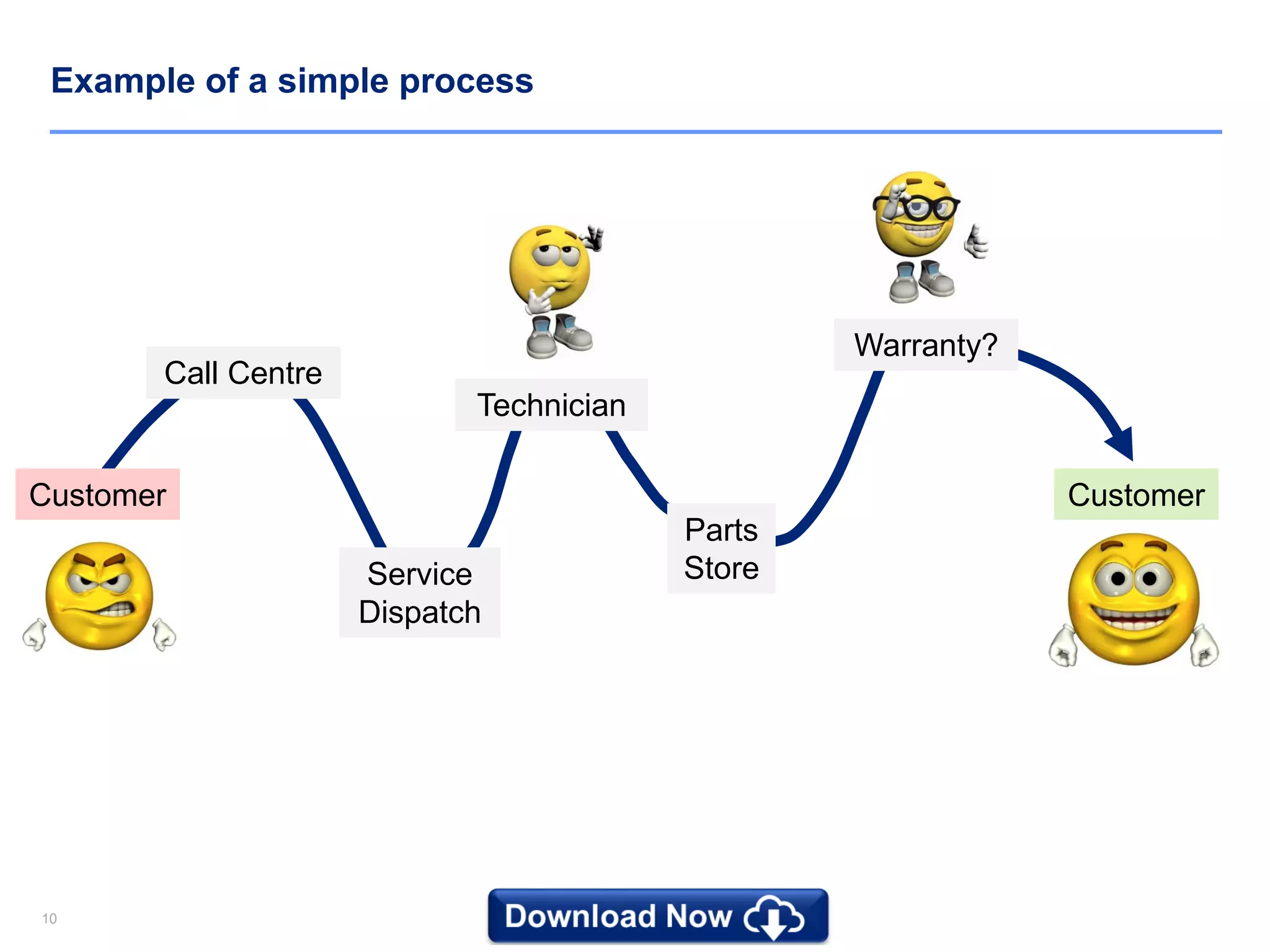 1010
Example of a simple process
Warranty?
Parts
StoreService
Dispatch
Technician
Call Centre
Customer Customer
 