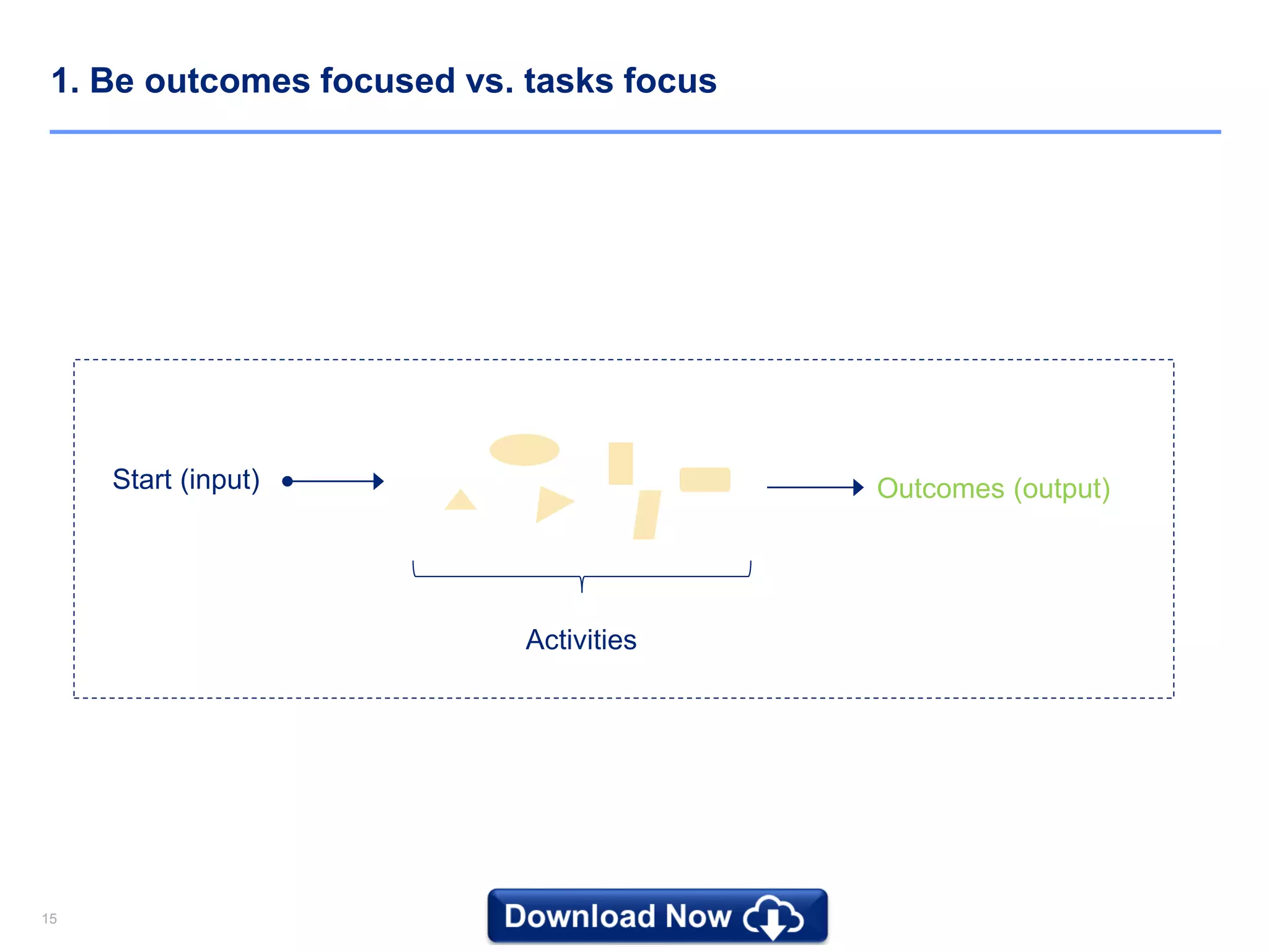 1515
1. Be outcomes focused vs. tasks focus
Start (input) Outcomes (output)
Activities
 