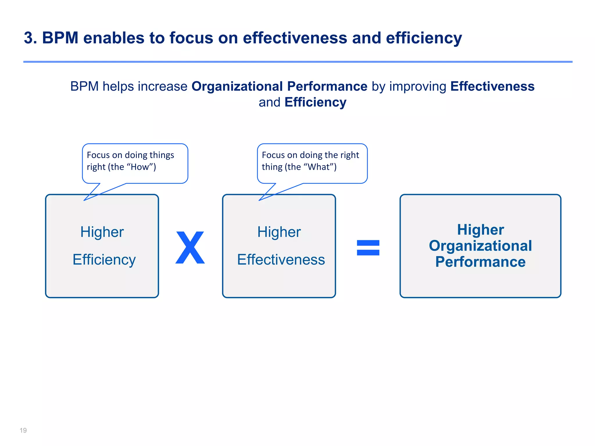 1919
3. BPM enables to focus on effectiveness and efficiency
BPM helps increase Organizational Performance by improving Effectiveness
and Efficiency
Higher
Efficiency
Higher
Effectiveness
Higher
Organizational
PerformanceX =
Focus on doing things
right (the “How”)
Focus on doing the right
thing (the “What”)
 